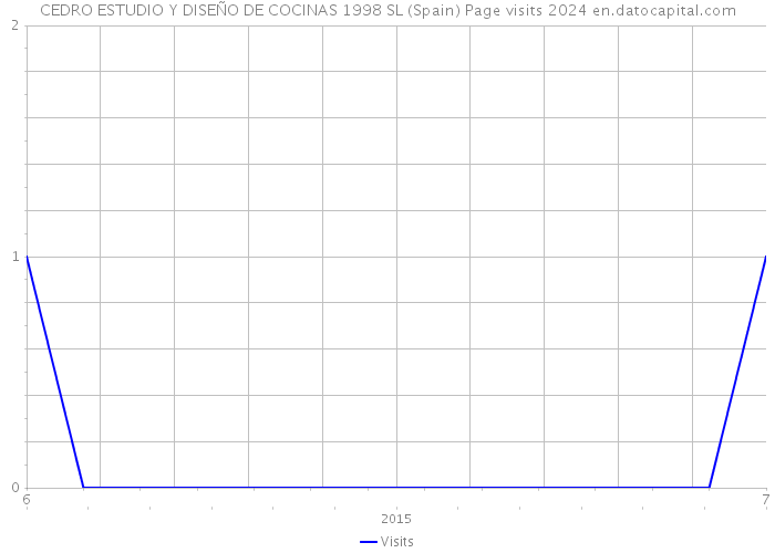 CEDRO ESTUDIO Y DISEÑO DE COCINAS 1998 SL (Spain) Page visits 2024 
