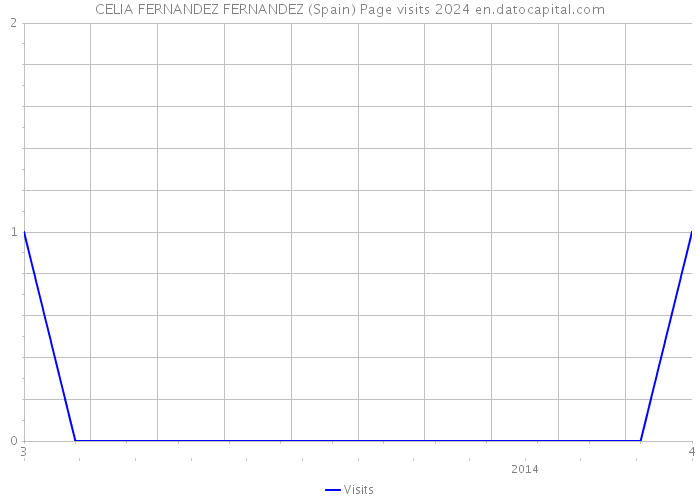 CELIA FERNANDEZ FERNANDEZ (Spain) Page visits 2024 