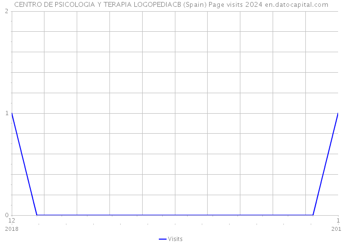 CENTRO DE PSICOLOGIA Y TERAPIA LOGOPEDIACB (Spain) Page visits 2024 