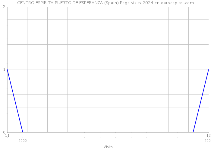 CENTRO ESPIRITA PUERTO DE ESPERANZA (Spain) Page visits 2024 