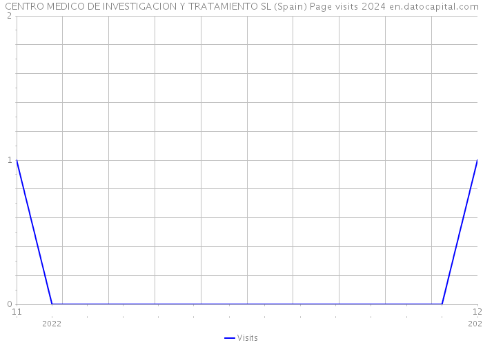 CENTRO MEDICO DE INVESTIGACION Y TRATAMIENTO SL (Spain) Page visits 2024 