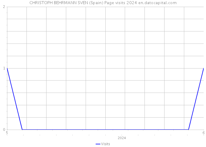 CHRISTOPH BEHRMANN SVEN (Spain) Page visits 2024 