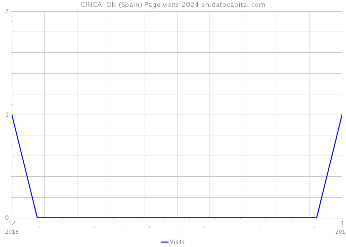 CINCA ION (Spain) Page visits 2024 