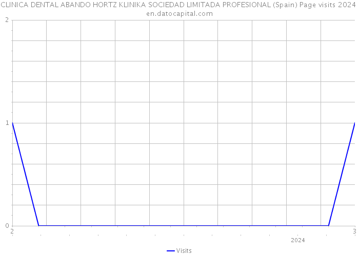 CLINICA DENTAL ABANDO HORTZ KLINIKA SOCIEDAD LIMITADA PROFESIONAL (Spain) Page visits 2024 