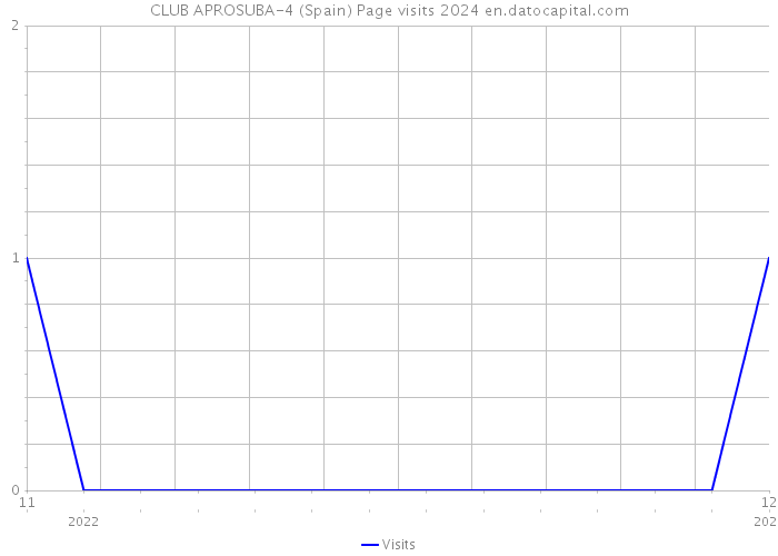 CLUB APROSUBA-4 (Spain) Page visits 2024 
