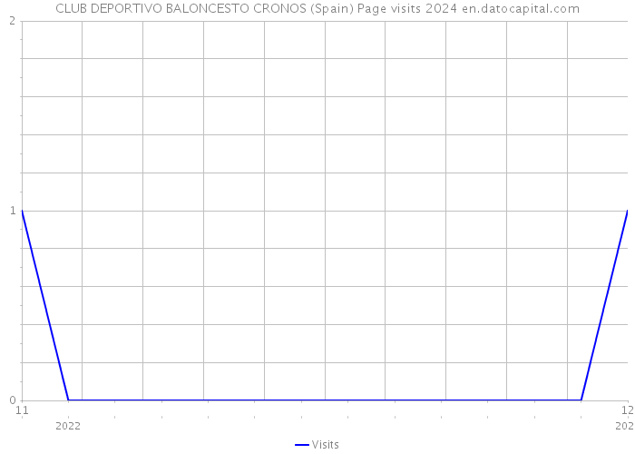 CLUB DEPORTIVO BALONCESTO CRONOS (Spain) Page visits 2024 