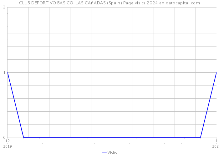 CLUB DEPORTIVO BASICO LAS CAñADAS (Spain) Page visits 2024 