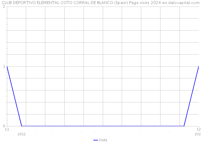 CLUB DEPORTIVO ELEMENTAL COTO CORRAL DE BLANCO (Spain) Page visits 2024 