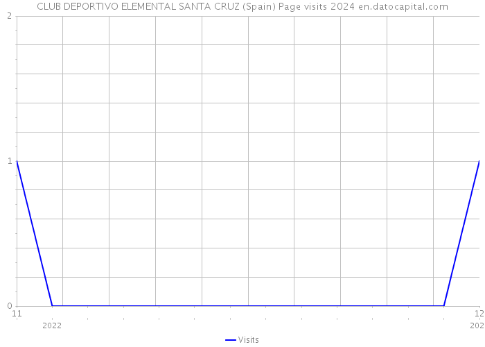 CLUB DEPORTIVO ELEMENTAL SANTA CRUZ (Spain) Page visits 2024 