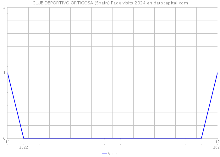 CLUB DEPORTIVO ORTIGOSA (Spain) Page visits 2024 
