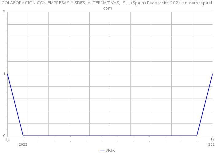 COLABORACION CON EMPRESAS Y SDES. ALTERNATIVAS, S.L. (Spain) Page visits 2024 