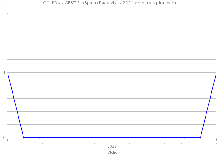 COLBRAN GEST SL (Spain) Page visits 2024 