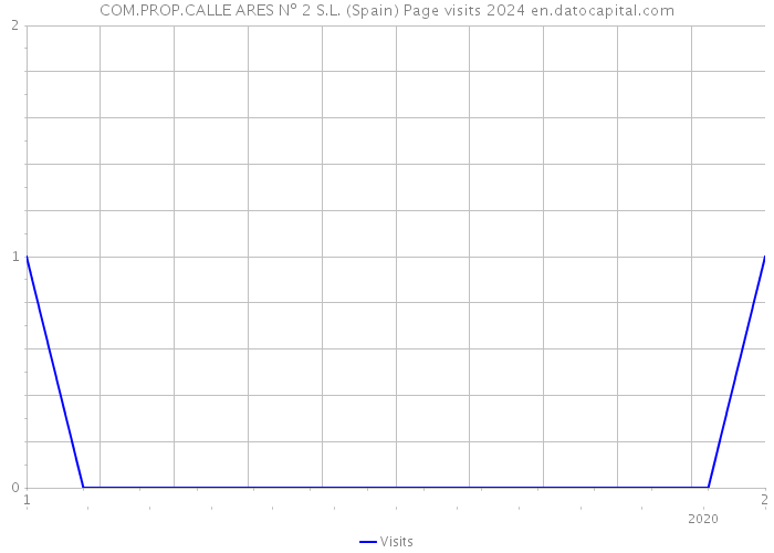 COM.PROP.CALLE ARES Nº 2 S.L. (Spain) Page visits 2024 