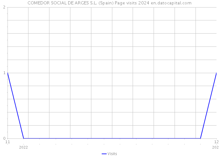 COMEDOR SOCIAL DE ARGES S.L. (Spain) Page visits 2024 