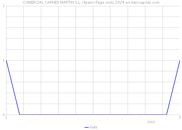 COMERCIAL CARNES MARTIN S.L. (Spain) Page visits 2024 