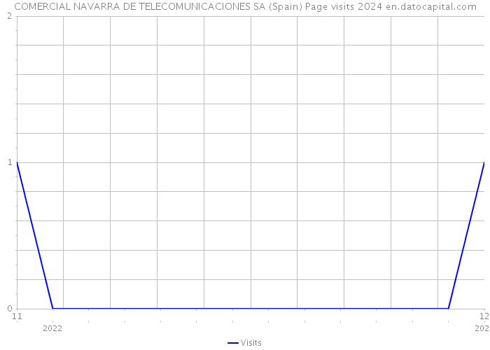 COMERCIAL NAVARRA DE TELECOMUNICACIONES SA (Spain) Page visits 2024 