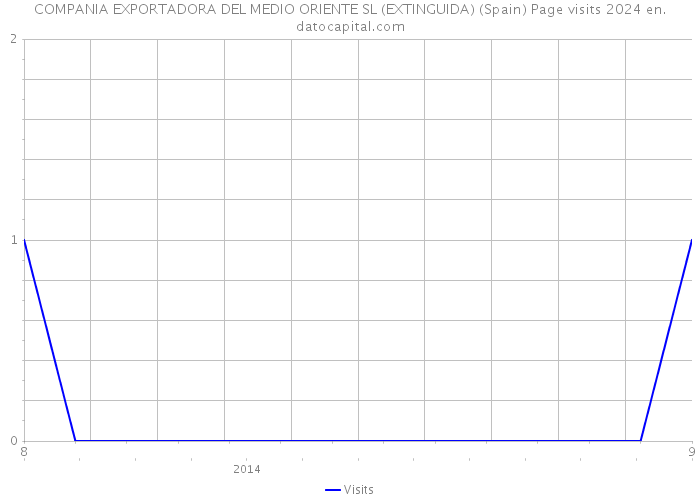 COMPANIA EXPORTADORA DEL MEDIO ORIENTE SL (EXTINGUIDA) (Spain) Page visits 2024 