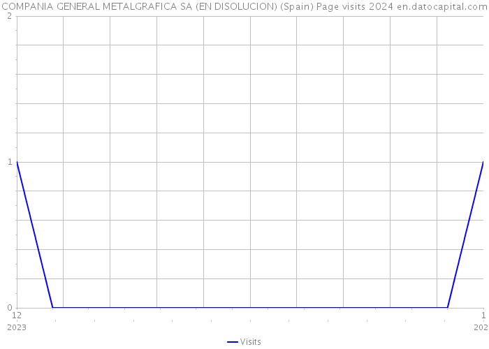COMPANIA GENERAL METALGRAFICA SA (EN DISOLUCION) (Spain) Page visits 2024 