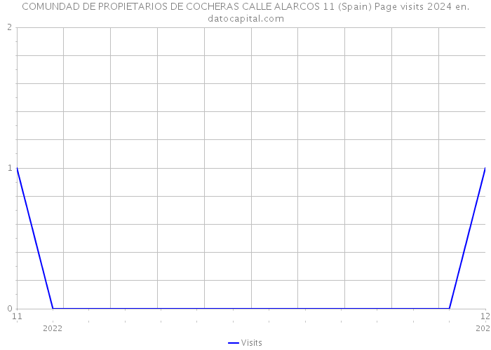 COMUNDAD DE PROPIETARIOS DE COCHERAS CALLE ALARCOS 11 (Spain) Page visits 2024 