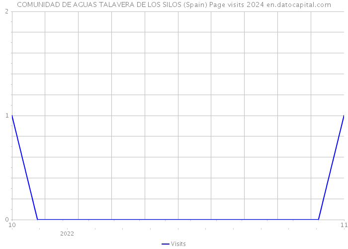 COMUNIDAD DE AGUAS TALAVERA DE LOS SILOS (Spain) Page visits 2024 