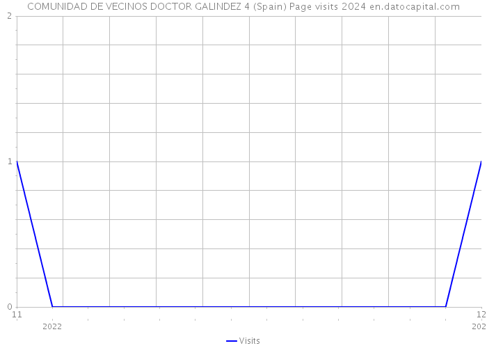 COMUNIDAD DE VECINOS DOCTOR GALINDEZ 4 (Spain) Page visits 2024 