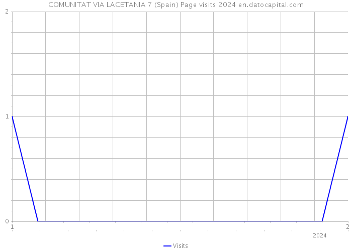 COMUNITAT VIA LACETANIA 7 (Spain) Page visits 2024 