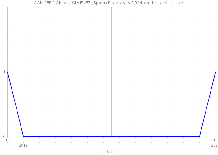 CONCEPCION VIU GIMENEZ (Spain) Page visits 2024 