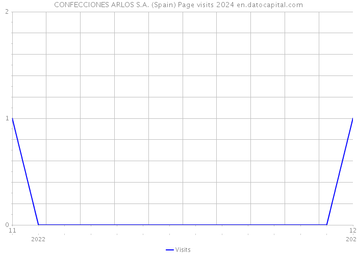 CONFECCIONES ARLOS S.A. (Spain) Page visits 2024 