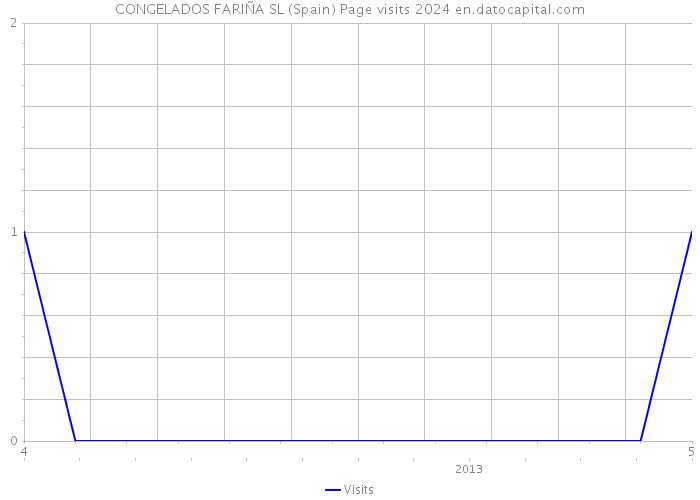 CONGELADOS FARIÑA SL (Spain) Page visits 2024 