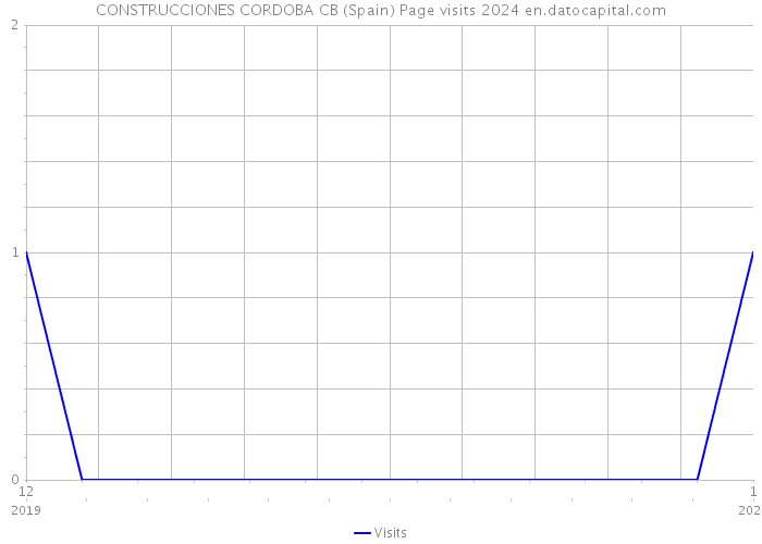 CONSTRUCCIONES CORDOBA CB (Spain) Page visits 2024 