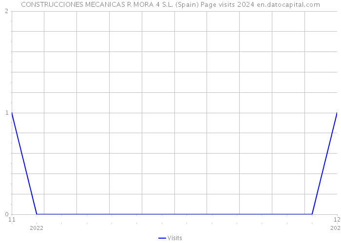 CONSTRUCCIONES MECANICAS R MORA 4 S.L. (Spain) Page visits 2024 