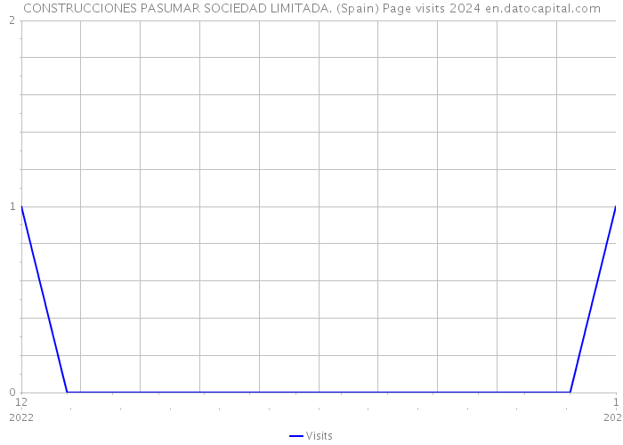 CONSTRUCCIONES PASUMAR SOCIEDAD LIMITADA. (Spain) Page visits 2024 