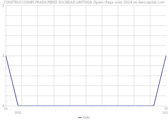 CONSTRUCCIONES PRADA PEREZ SOCIEDAD LIMITADA (Spain) Page visits 2024 