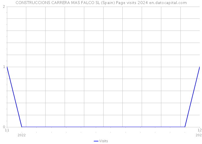 CONSTRUCCIONS CARRERA MAS FALCO SL (Spain) Page visits 2024 