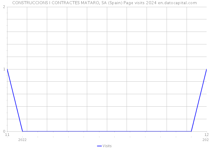 CONSTRUCCIONS I CONTRACTES MATARO, SA (Spain) Page visits 2024 