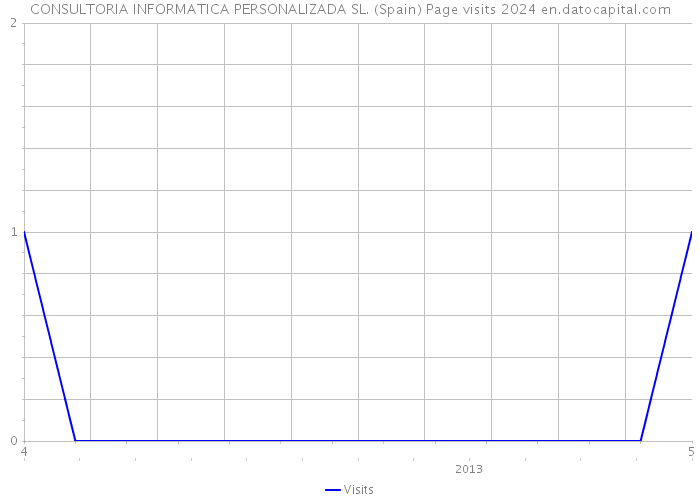 CONSULTORIA INFORMATICA PERSONALIZADA SL. (Spain) Page visits 2024 