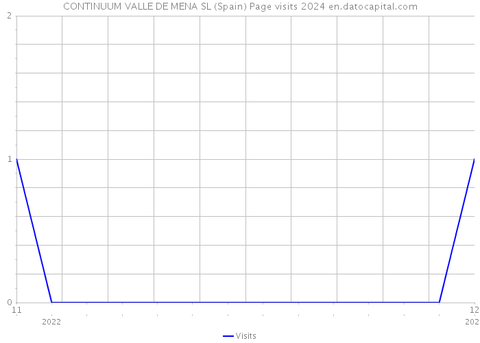 CONTINUUM VALLE DE MENA SL (Spain) Page visits 2024 