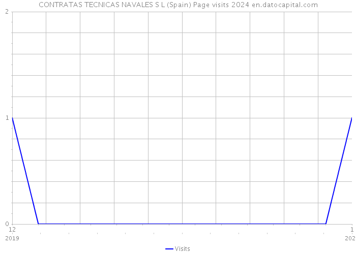 CONTRATAS TECNICAS NAVALES S L (Spain) Page visits 2024 