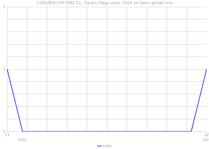 CONVENCION DIEZ S.L. (Spain) Page visits 2024 