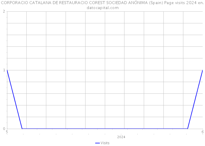 CORPORACIO CATALANA DE RESTAURACIO COREST SOCIEDAD ANÓNIMA (Spain) Page visits 2024 