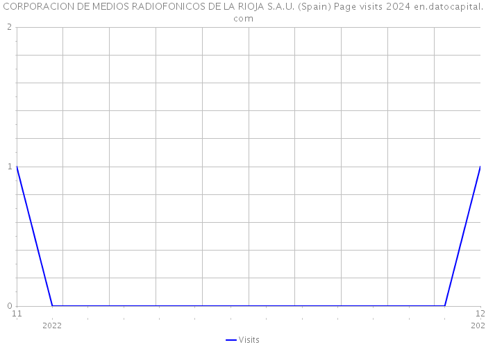 CORPORACION DE MEDIOS RADIOFONICOS DE LA RIOJA S.A.U. (Spain) Page visits 2024 