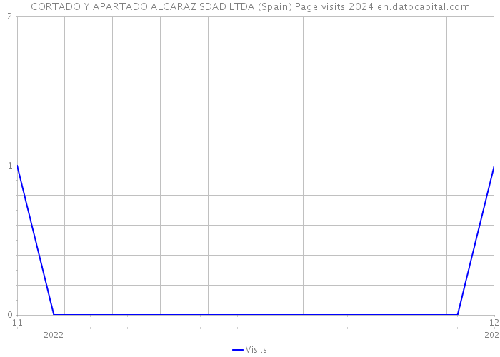 CORTADO Y APARTADO ALCARAZ SDAD LTDA (Spain) Page visits 2024 