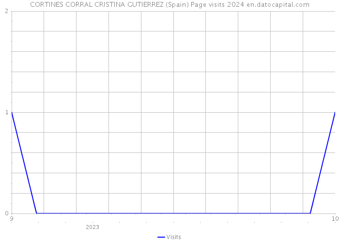 CORTINES CORRAL CRISTINA GUTIERREZ (Spain) Page visits 2024 