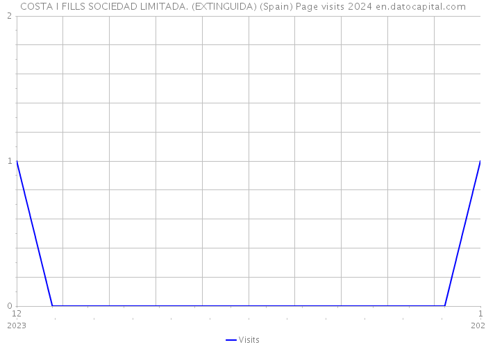 COSTA I FILLS SOCIEDAD LIMITADA. (EXTINGUIDA) (Spain) Page visits 2024 