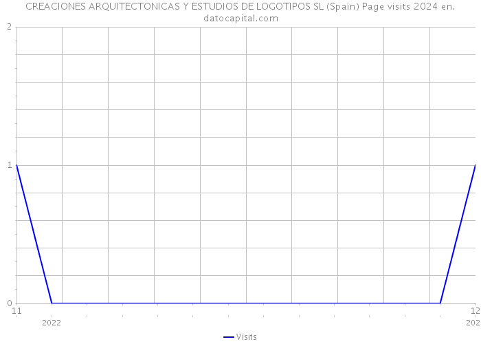 CREACIONES ARQUITECTONICAS Y ESTUDIOS DE LOGOTIPOS SL (Spain) Page visits 2024 