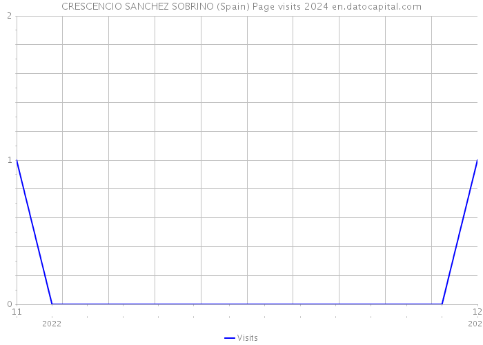 CRESCENCIO SANCHEZ SOBRINO (Spain) Page visits 2024 