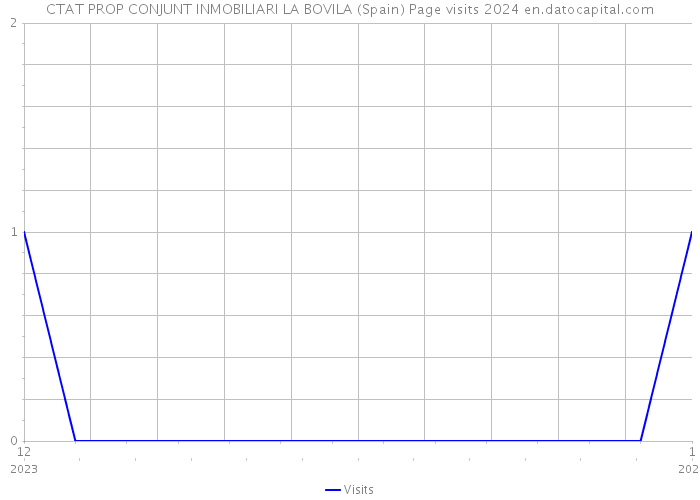 CTAT PROP CONJUNT INMOBILIARI LA BOVILA (Spain) Page visits 2024 