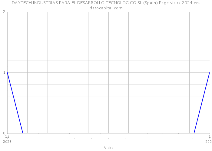 DAYTECH INDUSTRIAS PARA EL DESARROLLO TECNOLOGICO SL (Spain) Page visits 2024 