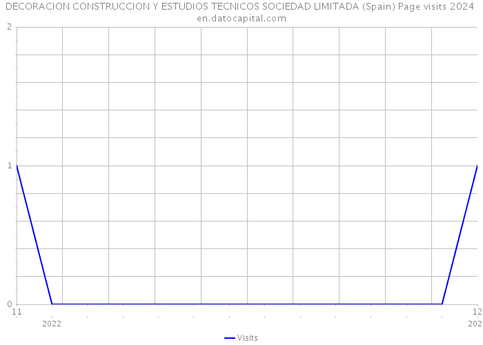 DECORACION CONSTRUCCION Y ESTUDIOS TECNICOS SOCIEDAD LIMITADA (Spain) Page visits 2024 
