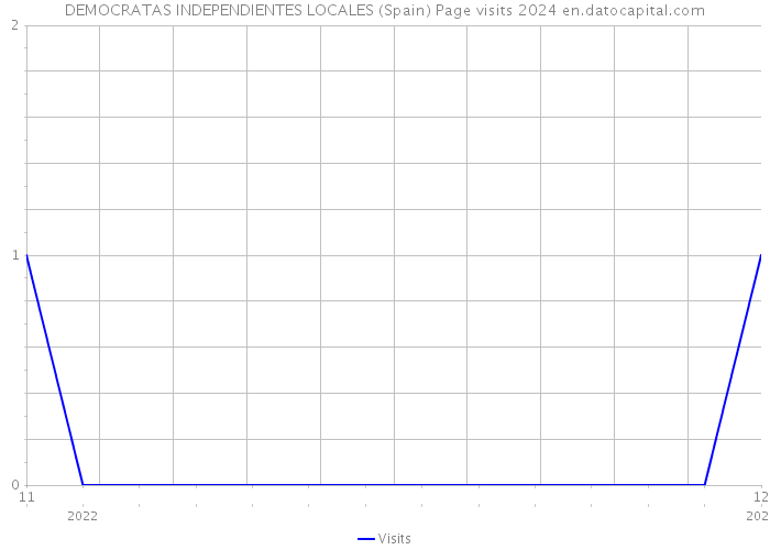 DEMOCRATAS INDEPENDIENTES LOCALES (Spain) Page visits 2024 